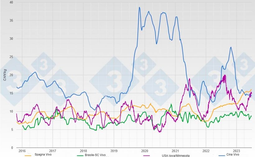 Evoluzione dei prezzi del suino vivo&nbsp;e carcassa in CNY/kg nei principali fornitori di carni suine per la Cina.
