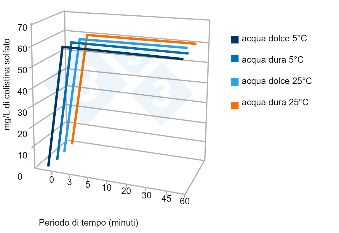 Esempio di test di stabilità di un prodotto commerciale in acqua dura e dolce in funzione della temperatura
