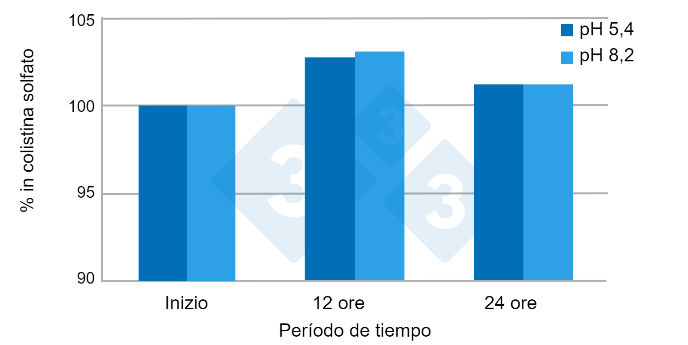 Esempio di test di stabilità di un prodotto commerciale in acqua dura e dolce per 24 ore
