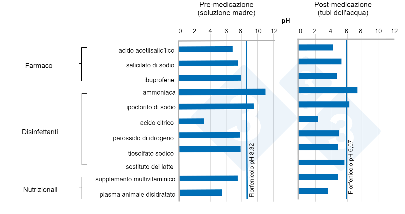 pH medio in soluzioni madri e in condutture idriche di vari componenti in presenza di florfenicolo.