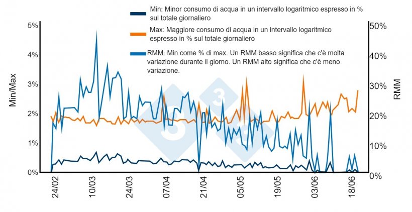 Figura 7. In circostanze normali, il consumo di acqua &egrave; concentrato in poche ore della giornata, mentre di notte dovrebbe essere praticamente nullo. In questo caso, un eccesso di densit&agrave; costringe alcuni suini&nbsp;a bere durante la notte. Quando i suini pi&ugrave; grandi vanno al macello e la densit&agrave; inizia a diminuire, il modello si normalizza. Fonte: Bird&nbsp;2001.
