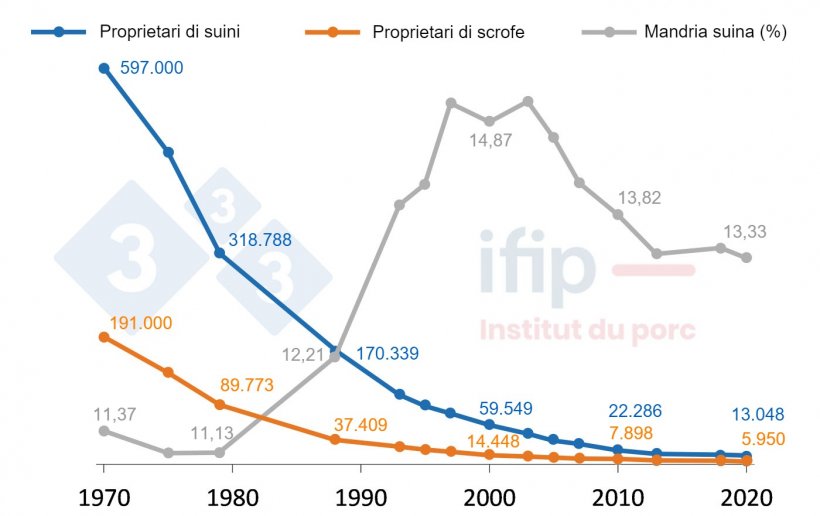 Evoluzione del numero di allevamenti con suini e del numero di suini in Francia dal 1970 al 2020. Fonte: SSP-Agreste, RGA, RA, ESEA, elaborazione&nbsp;IFIP.
