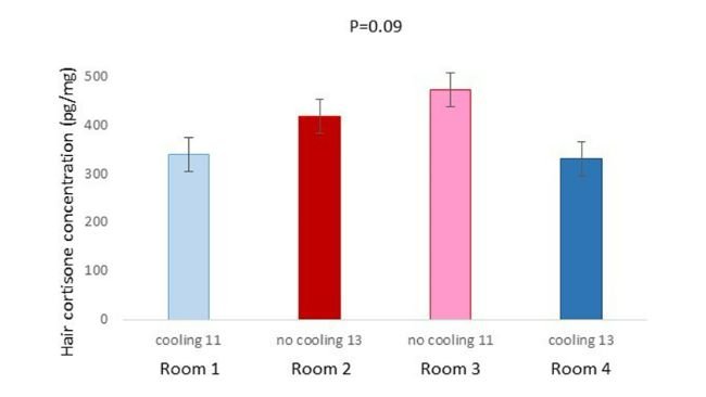 Figura 4. Concentrazione di cortisone pilifero pg./mg dei suini della Prova 1 stabulati nelle diverse stanze (p = 0.0904). Lettere diverse significano differenze significative a p=0.09.