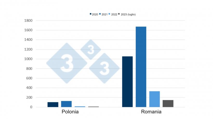 Evoluzione dei focolai di PSA nei suini domestici in Polonia e Romania dal 2020 al luglio 2023
