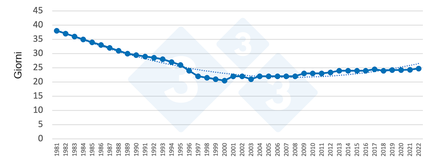 Evoluzione delletà allo svezzamento in Spagna