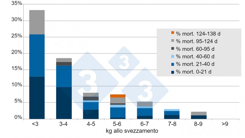Figura 5.% Mortalit&agrave; dello svezzamento fino a 138 giorni dopo lo svezzamento. Fonte: A. Vidal, 2015.
