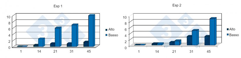 Figura 7.Relazione tra basso aumento di peso giornaliero durante la prima settimana dopo lo svezzamento e mortalit&agrave; in due allevamenti positivi alla PRRS. Fonte:&nbsp;Lawrence, B. et al. 2006.
