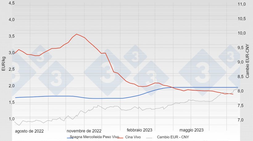 Grafico&nbsp;1. Evoluzione del prezzo del suino in Spagna (Mercolleida) e Cina.
