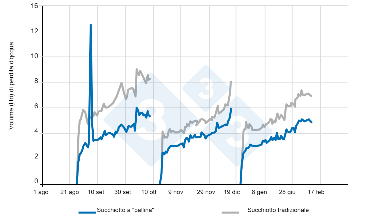 Consumo di acqua per suino