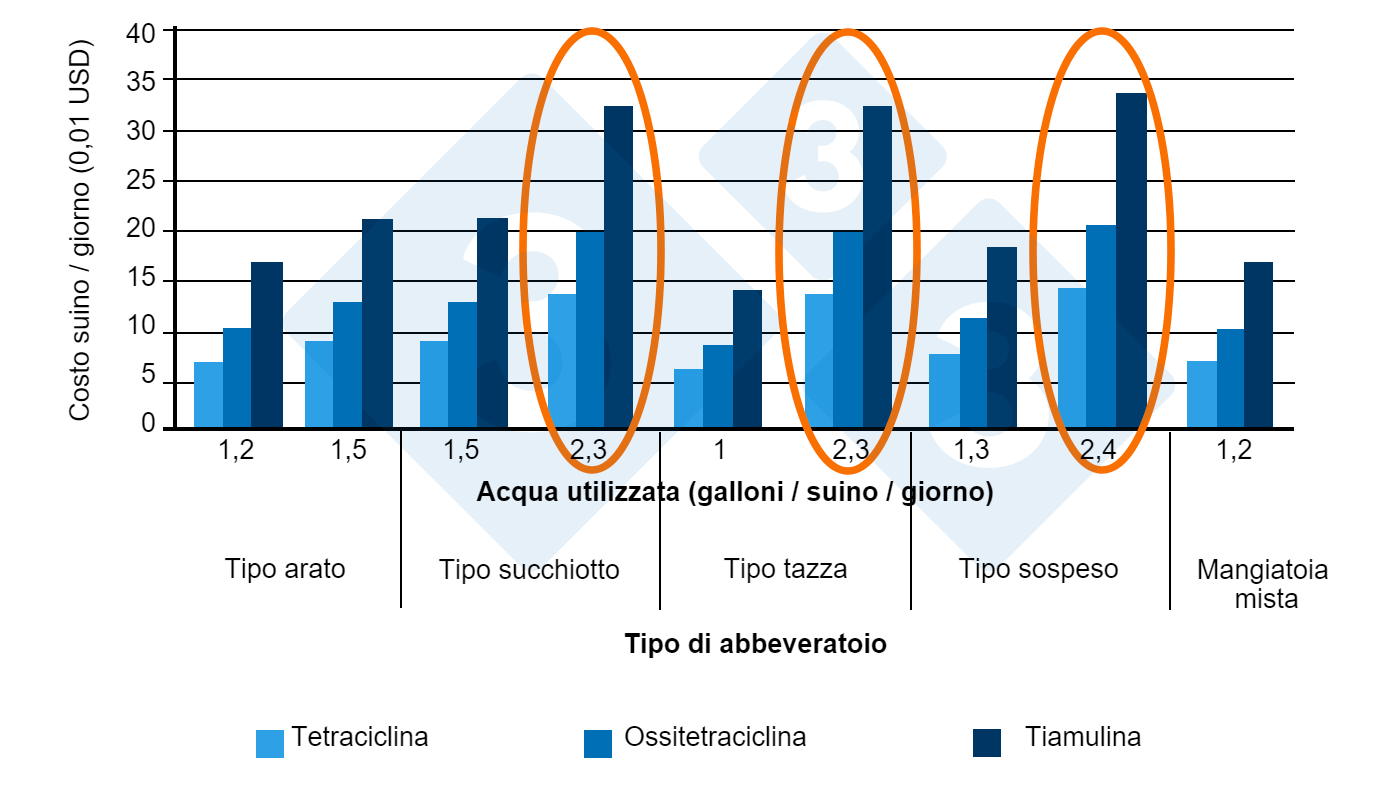 Costi dei farmaci in funzione dellabbeveratoio