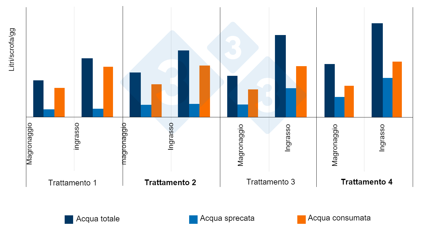 Effetto dellaltezza e del flusso dei succhiotti sul totale dellacqua usata, consumata e sprecata (accrescimento-ingrasso)