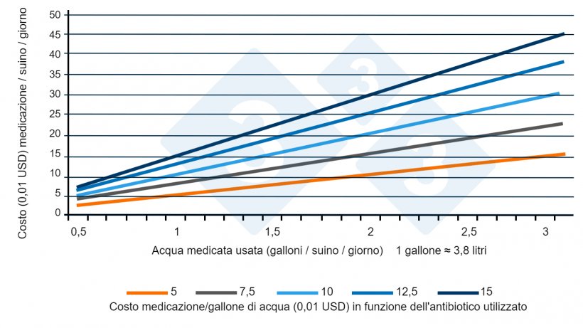 Figura 1. Rapporto tra acqua totale usata e costi dei farmaci (ingrasso). Fonte: Almond G, 2022.
