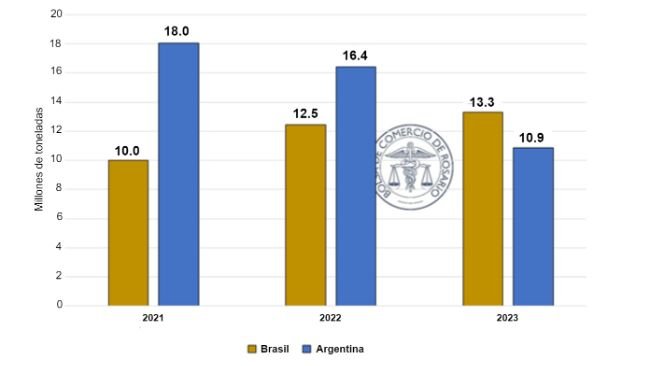Export di farina di soia Brasile e Argentina (gennaio-luglio di ogni anno)