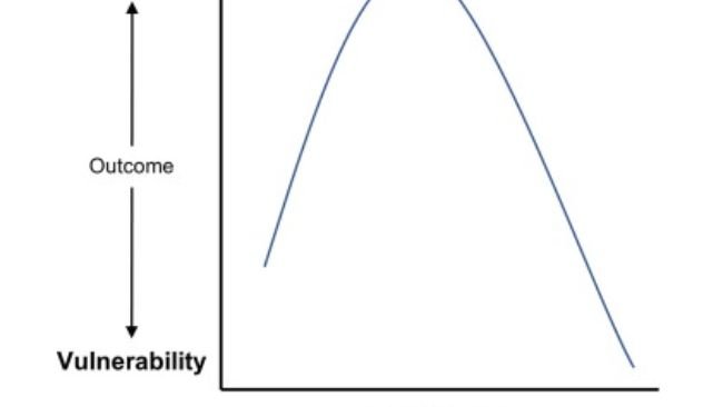 Fig. 1. Modello di esposizione allo stress nei primi giorni di vita e risultati associati sulla capacità di affrontare lo stress in età avanzata, adattato da Parker e Maestripieri (2011). La gravità dello stress nei primi giorni è determinata da caratteristiche quali il tipo di fattore di stress, la durata e la frequenza dell’esposizione. Parker e Maestripieri hanno sviluppato questo modello basandosi sulla ricerca sui primati non umani, ma il modello è utile anche per spiegare come le prime esperienze influenzano l’adattabilità allo stress in altri animali, compresi i suini.