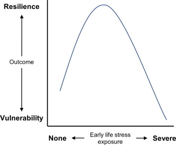 Fig. 1. Modello di esposizione allo stress nei primi giorni di vita e risultati associati sulla capacit&agrave; di affrontare lo stress in et&agrave; avanzata, adattato da Parker e Maestripieri (2011). La gravit&agrave; dello stress nei primi giorni &egrave; determinata da caratteristiche quali il tipo di fattore di stress, la durata e la frequenza dell&rsquo;esposizione. Parker e Maestripieri hanno sviluppato questo modello basandosi sulla ricerca sui primati non umani, ma il modello &egrave; utile anche per spiegare come le prime esperienze influenzano l&rsquo;adattabilit&agrave; allo stress in altri animali, compresi i suini.
