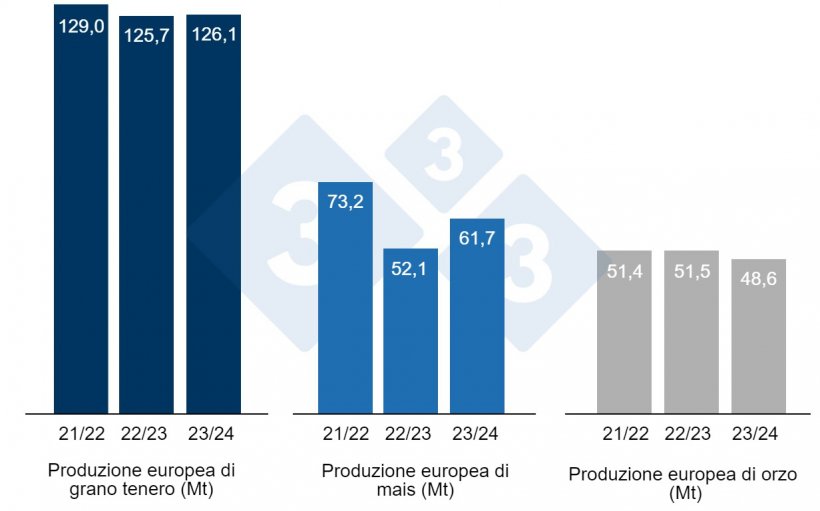 Grafico 3. Previsioni della Commissione Europea per frumento tenero, mais e orzo (fonte: Commissione Europea).
