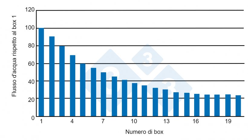 Grafico 2. Fornitura d&#39;acqua per box a seconda della lunghezza della sala. Fonte: Almond G. y Monahan (2000).
