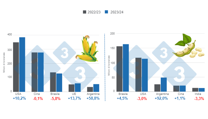 Grafico 1. Previsioni di raccolto per i principali produttori mondiali di mais e soia - Campagna 2023/24 versus 2022/23. Preparato da 333 con dati FAS – USDA.