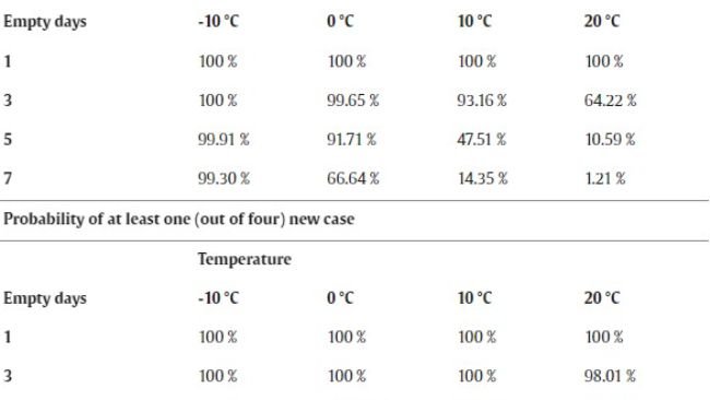 Tabella 2. La probabilità di un nuovo caso (tabella superiore) o almeno un  nuovo caso (tabella inferiore) in 16 sottoscenari secondo le temperature e vuoto sanitario.