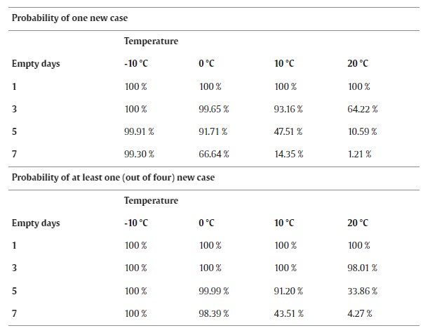 Tabella 2. La probabilità di un nuovo caso (tabella superiore) o almeno un  nuovo caso (tabella inferiore) in 16 sottoscenari secondo le temperature e vuoto sanitario.