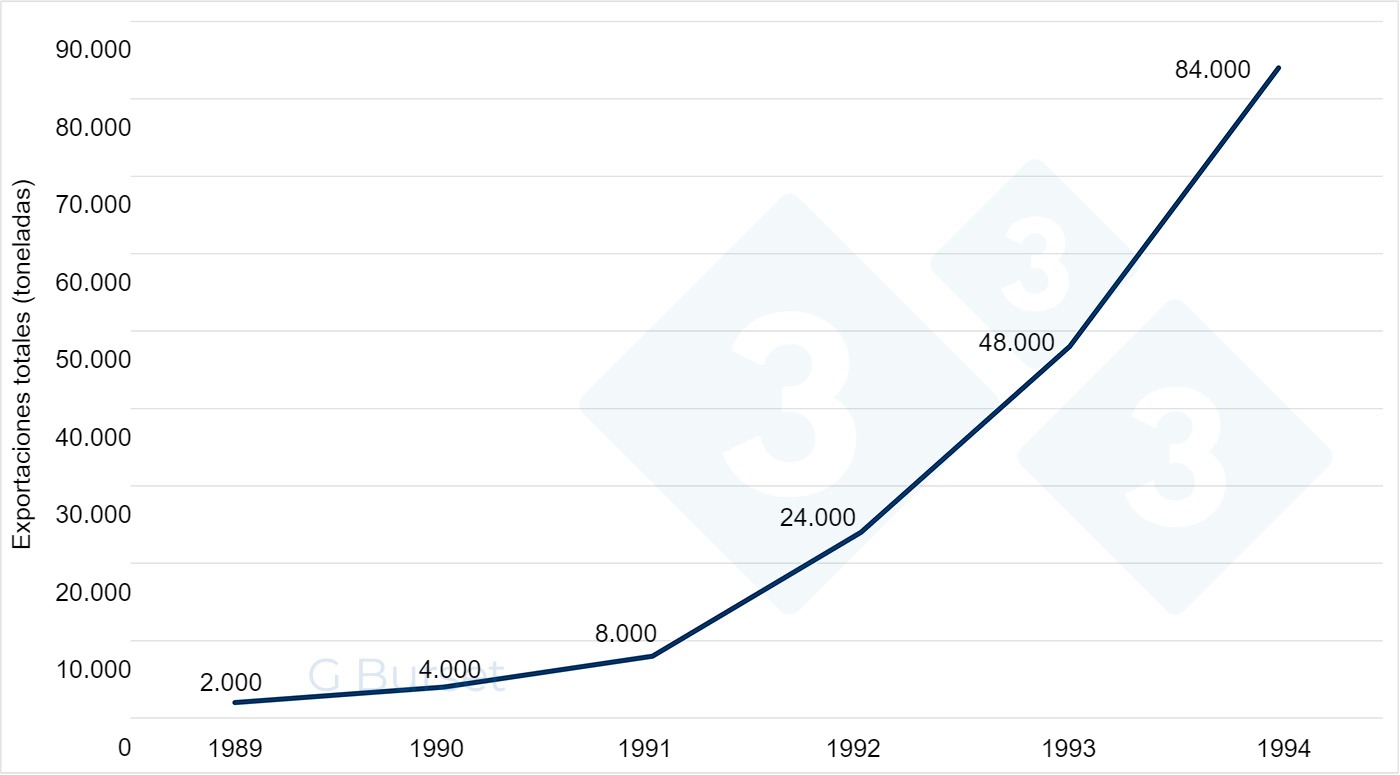 Evoluzione dellinizio delle esportazioni di carne suina spagnola.