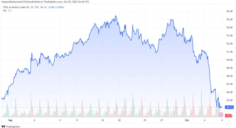 Grafico 1. Evoluzione dei prezzi del Brent (fonte: tradingview.com).
