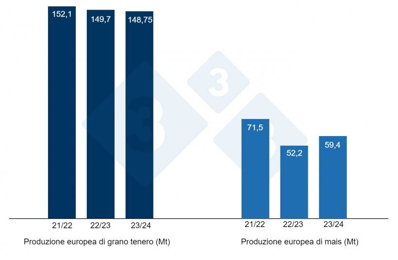 Grafico 2. Previsione del raccolto europeo di grano tenero e mais (fonte: USDA).
