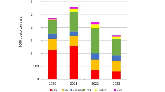 Gennaio-giugno Esportazioni di carne suina dell'UE da parte dei principali partner. Fonte: DG Agricoltura e Sviluppo rurale, su base Eurostat.