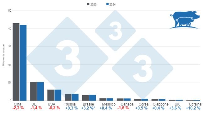 Grafico 1. Proiezione dell'inventario delle scrofe riproduttrici nei principali paesi produttori per il 2023 e il 2024. *Il dato per il Brasile comprende le scrofe degli allevamenti moderni e ad uso familiare. Preparato dal Dipartimento di Economia e Market Intelligence con dati FAS – USDA.