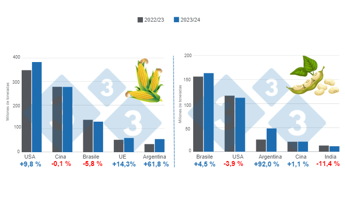 Grafico 1. Proiezione del raccolto per i principali produttori mondiali di mais e soia - Campagna 2023/24 rispetto al ciclo 2022/23. Preparato dal Dipartimento di Economia e Market Intelligence con dati FAS &ndash; USDA.
