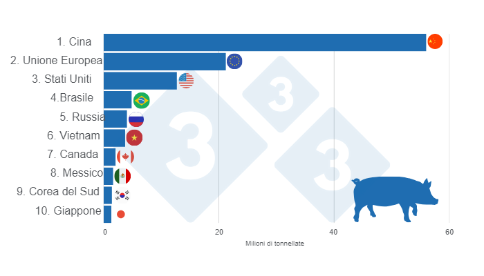 Grafico 1. TOP 10 principali produttori mondiali di carne suina nel 2024. Preparato dal Dipartimento di Economia e Market Intelligence di 333 paesi dell&#39;America Latina con dati FAS &ndash; USDA.
