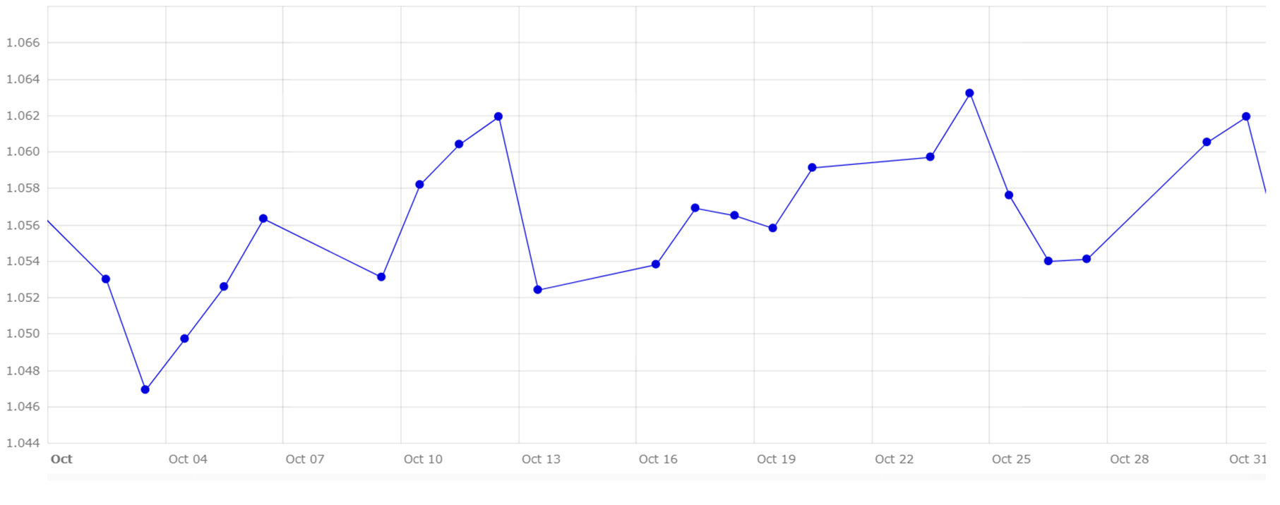 Evoluzione del cambio euro/dollaro nel mese di ottobre ​