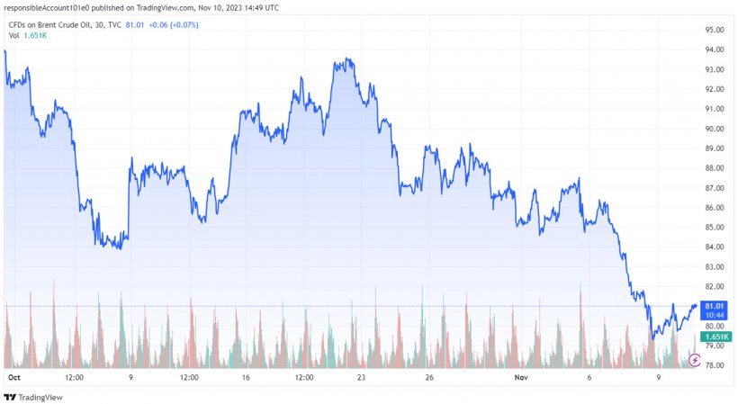 Grafico&nbsp;1.Evoluzione del prezzo del Brent (fonte: tradingview.com)
