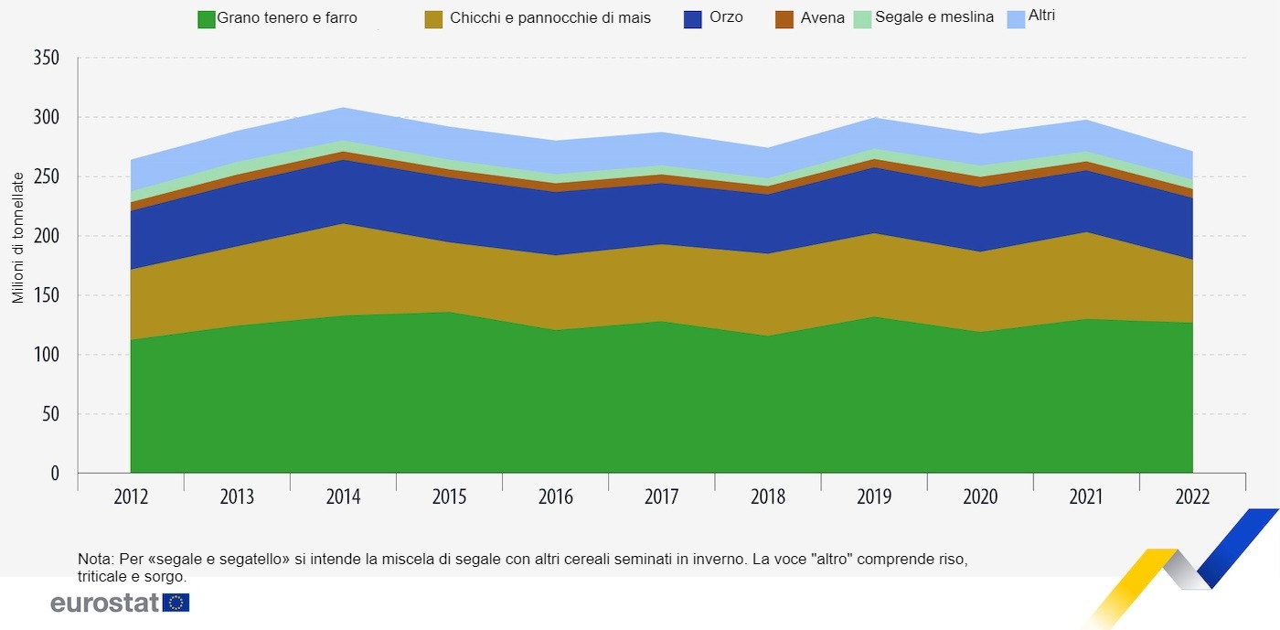 Produzione dei principali cereali nell\UE, 2012-2022