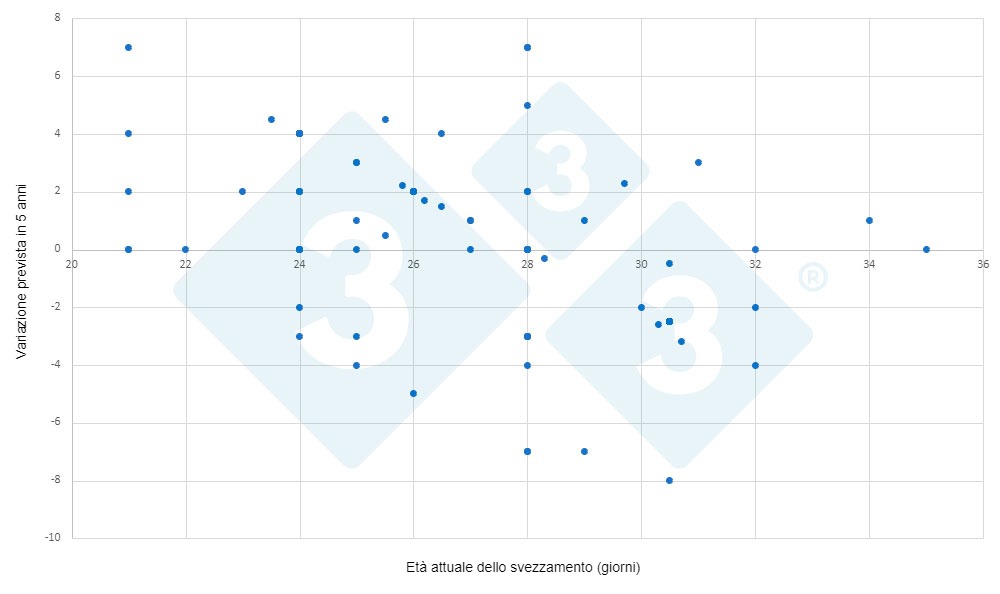 Figura 3: Evoluzione delletà di svezzamento entro 5 anni in base alletà di svezzamento attuale (sondaggio 333)
