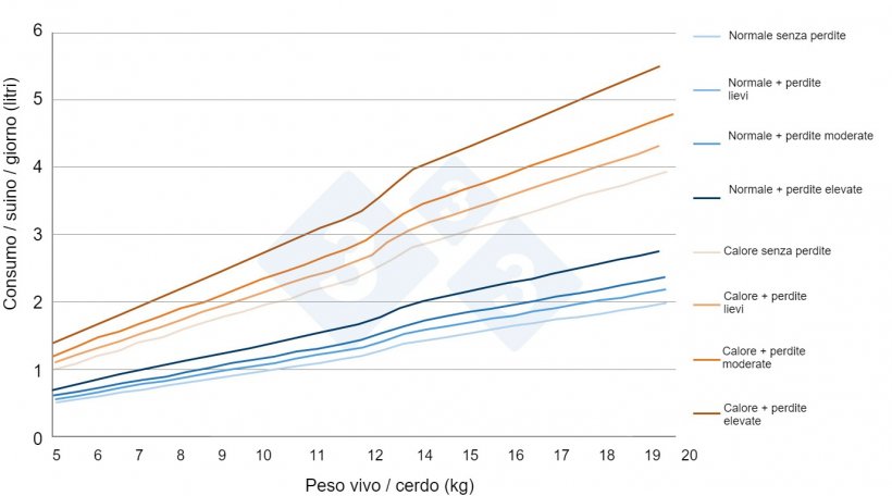 Figura 7. Stime del consumo di acqua nei suinetti in svezzamento in diverse situazioni reali di allevamento. Propria fonte.
