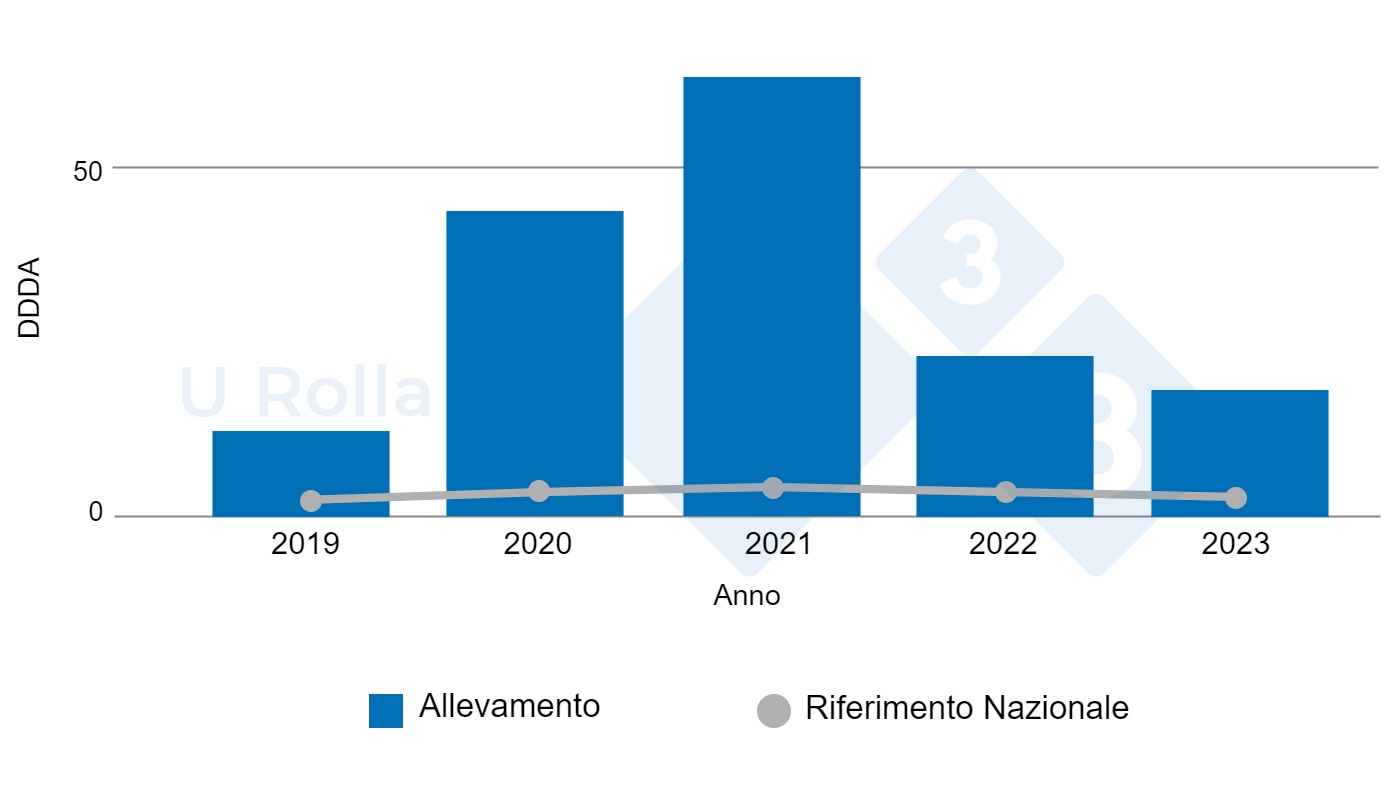 Evoluzione del consumo di antimicrobici (DDDA) in scrofaia rispetto alla media nazionale