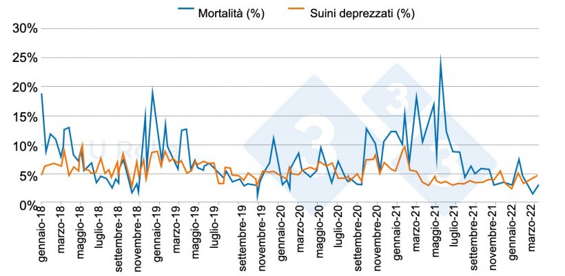 Fig. 4 Evoluzione della mortalit&agrave; (%) e la proporzione di suinetti di seconda scelta nel sito 2&nbsp;da gennaio 2018 a marzo 2022.
