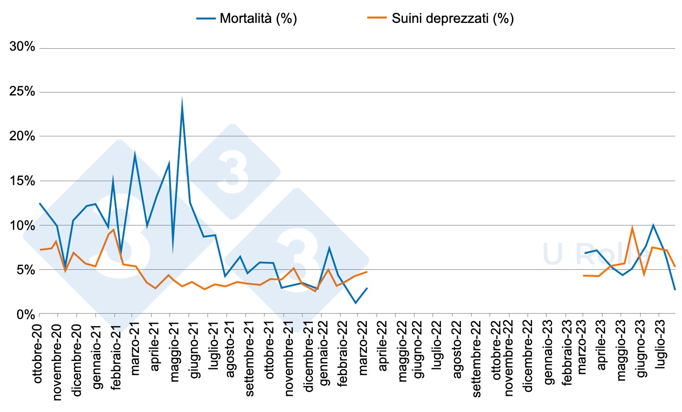 Mortalità e % di suinetti di seconda scelta in fase di svezzamento prima e dopo il depopolamento