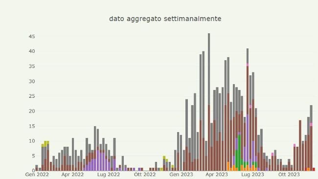 Casi confermati nei suini selvatici nelle zone di restrizione dal 01/01/2022 al 30/11/2023 06:02