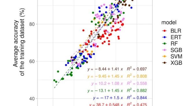 Correlazioni tra l'accuratezza media del set di dati di test e l'accuratezza media del set di dati di addestramento da diversi modelli di machine learning. BLR, ERT, RF, SGB, SVM e XGB stanno rispettivamente per regressione logistica potenziata, alberi estremamente randomizzati, foresta casuale, potenziamento del gradiente stocastico, macchina vettoriale di supporto e potenziamento del gradiente estremo
