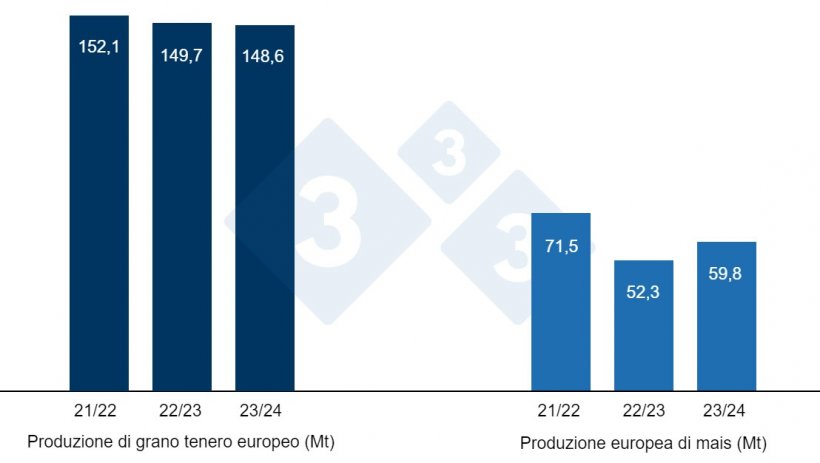 Grafico 2. Previsione del raccolto europeo di grano tenero e mais (fonte: USDA).
