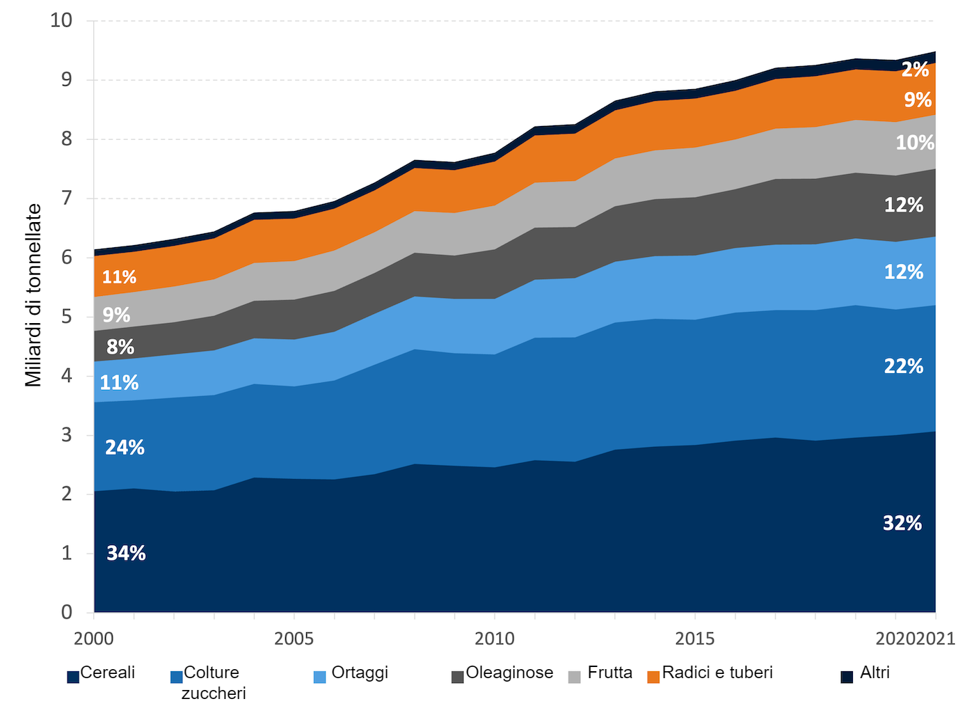 Produzione agricola mondiale per gruppi di prodotti