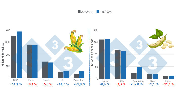 Grafico 1. Proiezione dei&nbsp;raccolti&nbsp;per i principali produttori mondiali di mais e soia - Campagna 2023/24 rispetto al ciclo 2022/23. Preparato dal Dipartimento di Economia e Market Intelligence con dati FAS &ndash; USDA.

