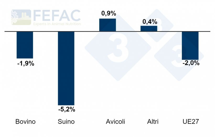 Evoluzione della produzione di mangimi composti per categorie. Incremento/diminuzione percentuale annuale tra il 2022 e il 2023. Fonte: FEFAC.
