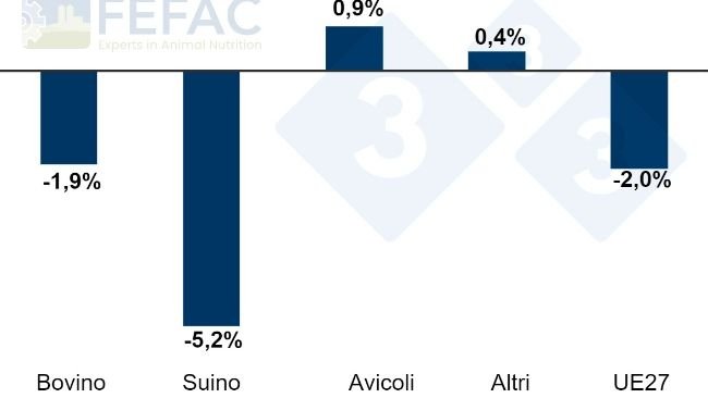 Evoluzione della produzione di mangimi composti per categorie. Incremento/diminuzione percentuale annuale tra il 2022 e il 2023. Fonte: FEFAC.