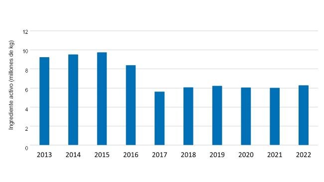 Vendite e distribuzione sul mercato interno di farmaci antimicrobici approvati per l'uso negli animali destinati alla produzione alimentare 2013-2022. 2013-2022. Fonte: FDA.