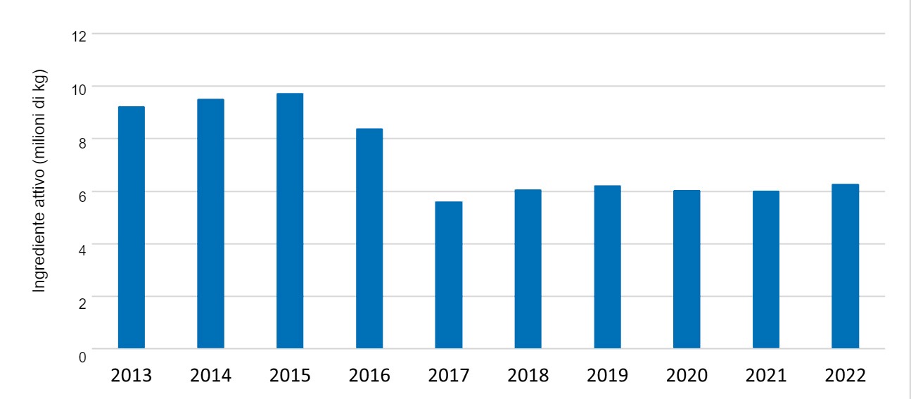 Vendite e distribuzione sul mercato interno di farmaci antimicrobici approvati per l\uso negli animali destinati alla produzione alimentare 2013-2022.