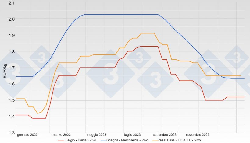 Grafico&nbsp;1. Evoluzione del prezzo del suino (&euro; kg/a peso vivo) in Spagna, Paesi Bassi e Belgio nel 2023
