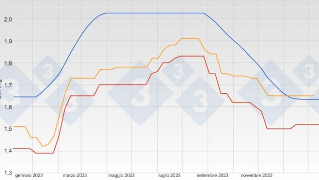 Grafico&nbsp;1. Evoluzione del prezzo del suino (&euro; kg/a peso vivo) in Spagna, Paesi Bassi e Belgio nel 2023
